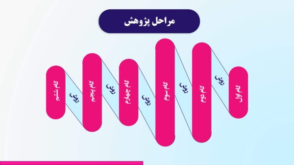 اسلاید گام های پژوهش قالب پرزی دفاع از پایان نامه صورتی سورمه ای