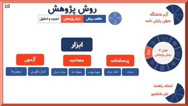 اسلاید روش پژوهش قالب پاورپوینت حرفه ای دفاع از پایان نامه منو چرخشی متحرک سورمه ای نارنجی